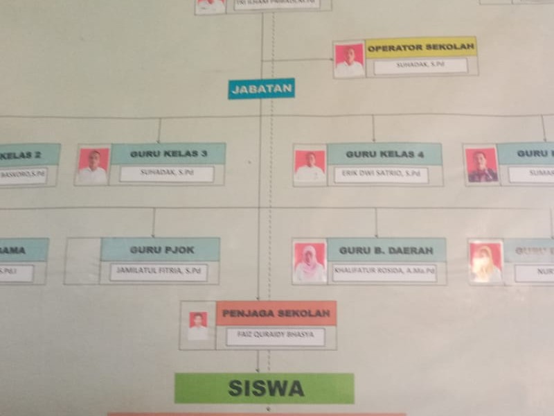 Struktur Organisasi - SD NEGERI 4 SUMBEREJO